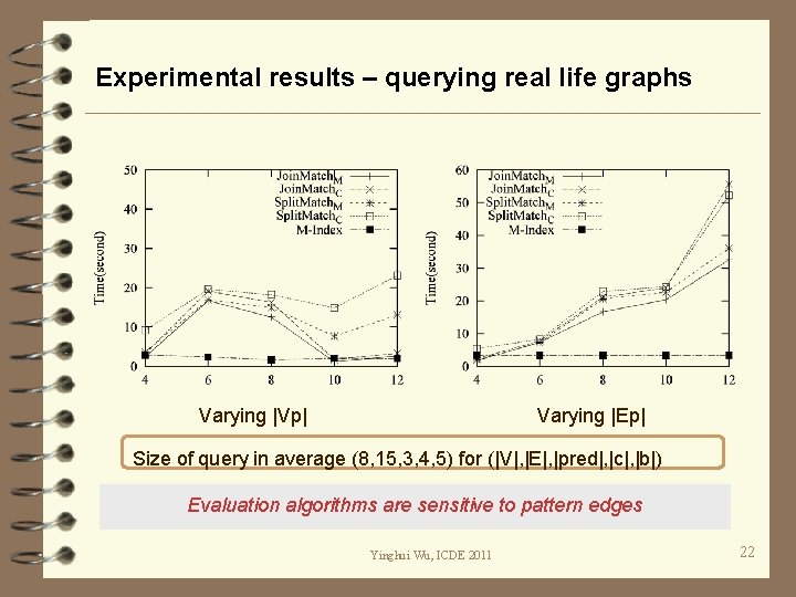 Experimental results – querying real life graphs Varying |Vp| Varying |Ep| Size of query