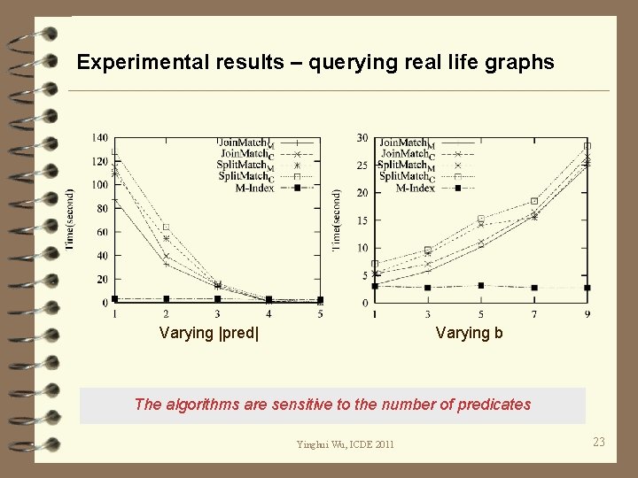 Experimental results – querying real life graphs Varying |pred| Varying b The algorithms are
