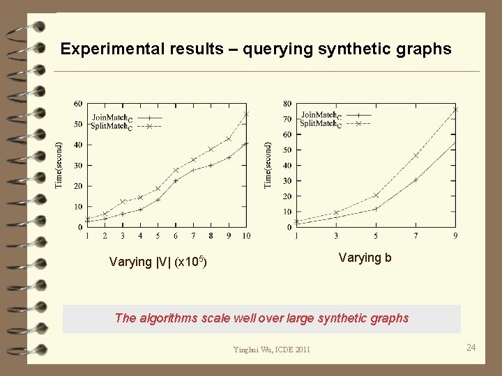 Experimental results – querying synthetic graphs Varying b Varying |V| (x 105) The algorithms