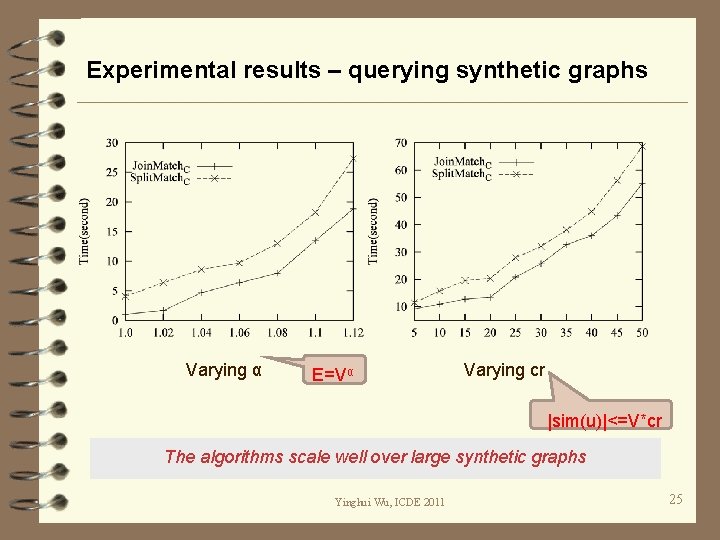 Experimental results – querying synthetic graphs Varying α E=Vα Varying cr |sim(u)|<=V*cr The algorithms