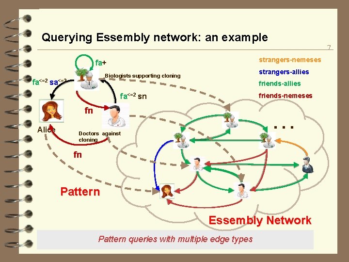 Querying Essembly network: an example strangers-nemeses fa+ strangers-allies Biologists supporting cloning fa<=2 sa<=2 friends-allies
