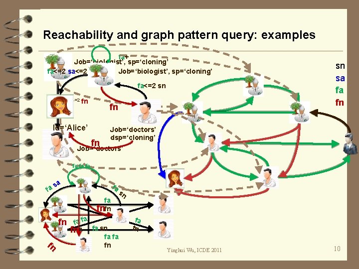 Reachability and graph pattern query: examples fa+ Job=‘biologist’, sp=‘cloning’ fa<=2 sa<=2 Job=‘biologist’, sp=‘cloning’ fa<=2