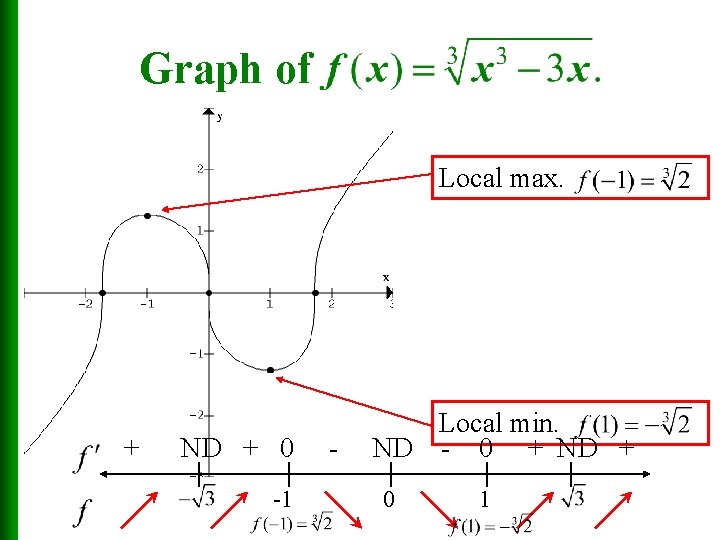 Graph of Local max. + ND + 0 -1 - Local min. ND -