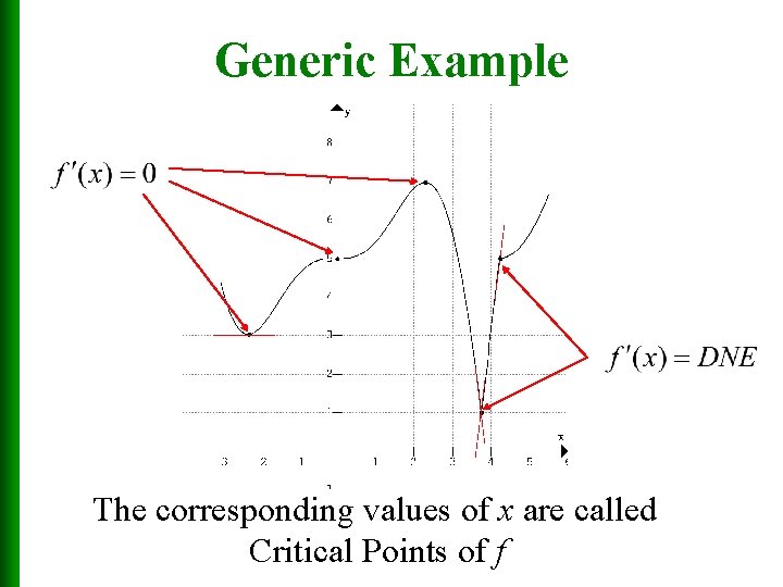 Generic Example The corresponding values of x are called Critical Points of f 
