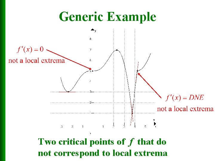 Generic Example Two critical points of f that do not correspond to local extrema