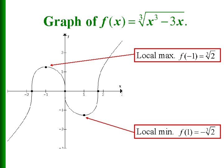 Graph of Local max. Local min. 