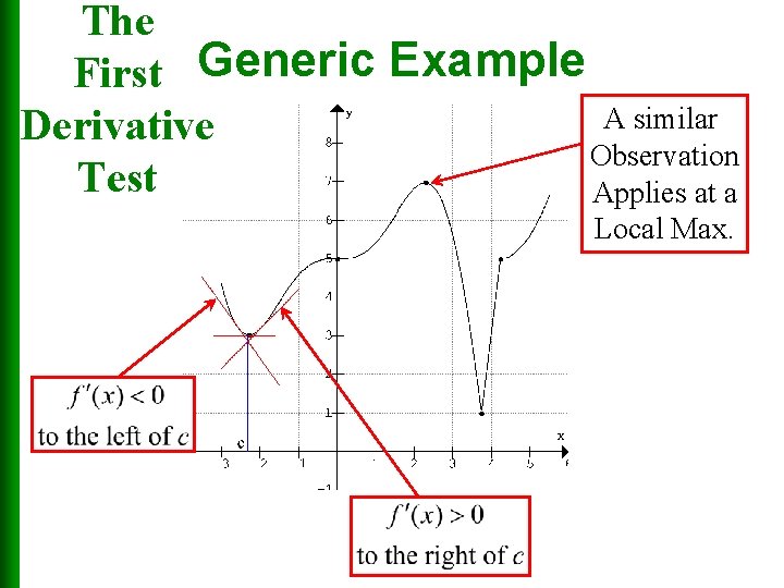 The First Generic Example A similar Derivative Observation Test Applies at a Local Max.