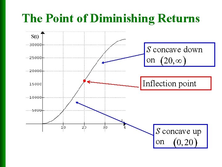 The Point of Diminishing Returns S concave down on Inflection point S concave up