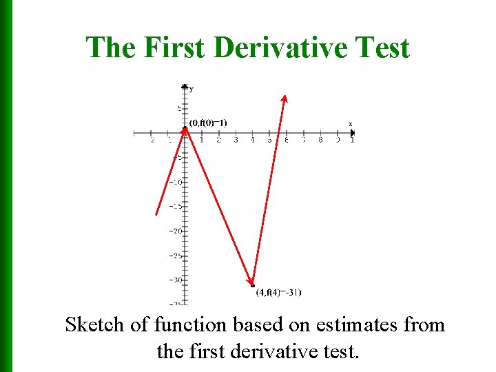 The First Derivative Test Sketch of function based on estimates from the first derivative