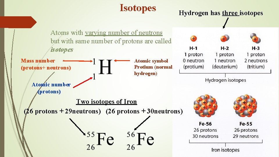 Isotopes Hydrogen has three isotopes Atoms with varying number of neutrons but with same