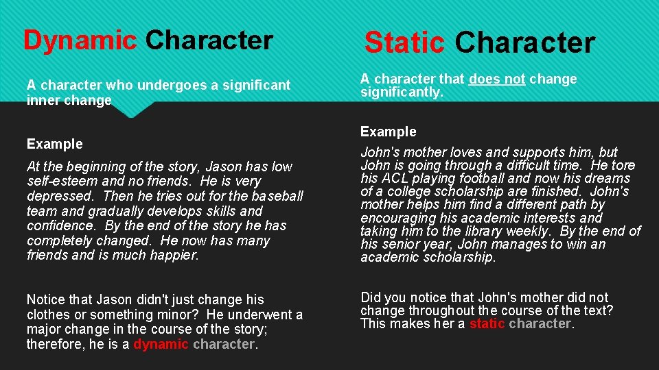 Dynamic Character Static Character A character who undergoes a significant inner change A character