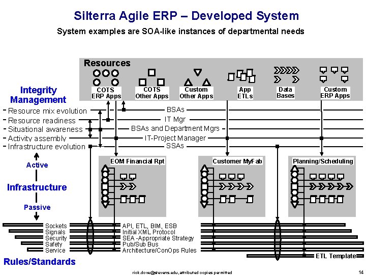 Silterra Agile ERP – Developed System examples are SOA-like instances of departmental needs Resources