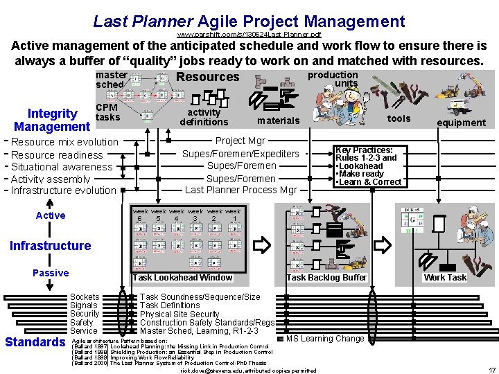 Last Planner Agile Project Management www. parshift. com/s/130624 Last Planner. pdf Active management of