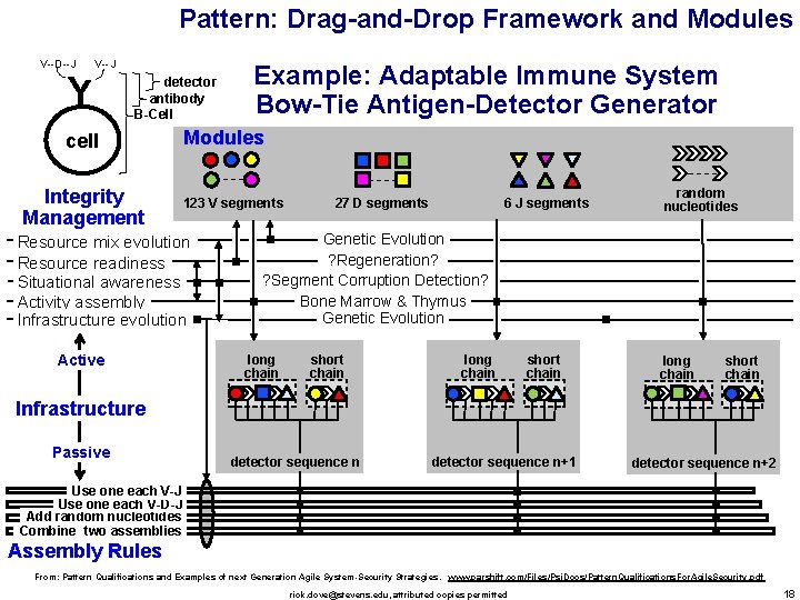 Pattern: Drag-and-Drop Framework and Modules V--D--J Y V--J detector antibody B-Cell cell Integrity Management