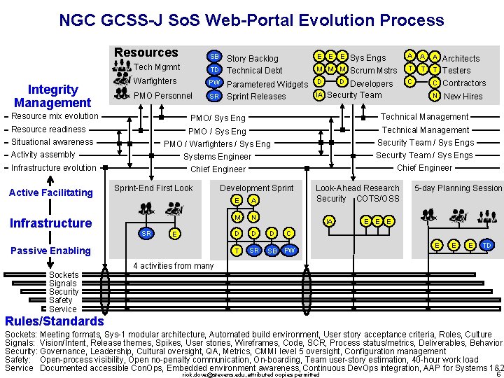NGC GCSS-J So. S Web-Portal Evolution Process Resources Tech Mgmnt Integrity Management Warfighters PMO