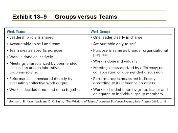 Exhibit 13– 9 Groups versus Teams 