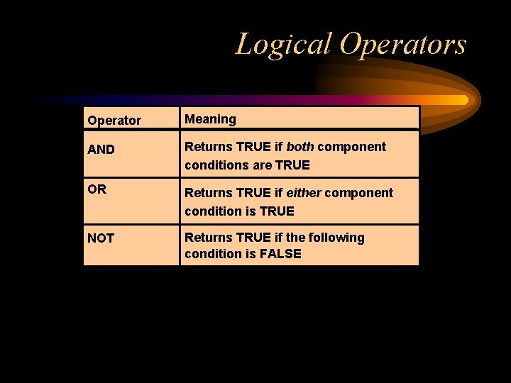 Logical Operators Operator Meaning AND Returns TRUE if both component conditions are TRUE OR