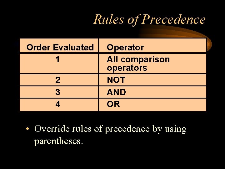 Rules of Precedence Order Evaluated 1 2 3 4 Operator All comparison operators NOT