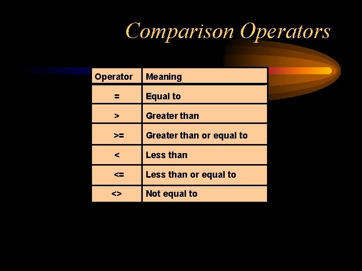 Comparison Operators Operator Meaning = Equal to > Greater than >= Greater than or