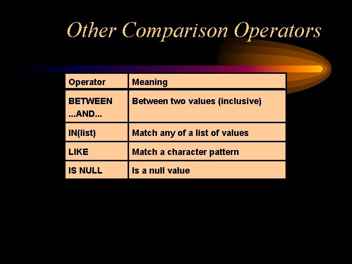 Other Comparison Operators Operator Meaning BETWEEN. . . AND. . . Between two values
