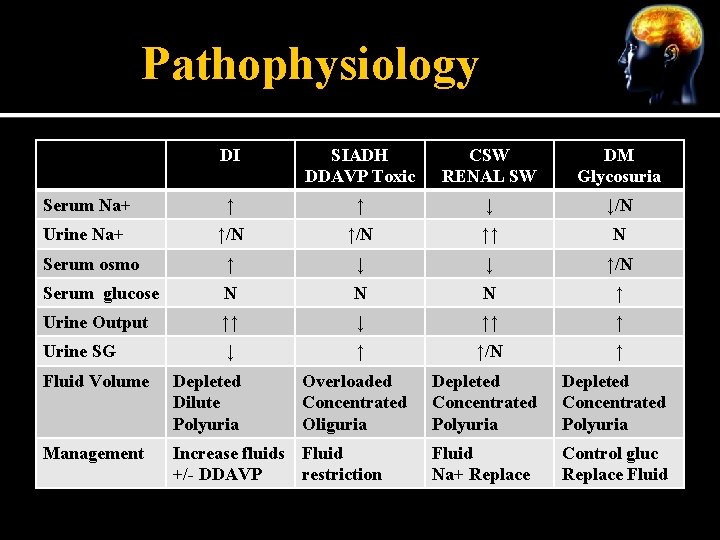 Pathophysiology DI SIADH DDAVP Toxic CSW RENAL SW DM Glycosuria Serum Na+ ↑ ↑