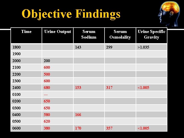 Objective Findings Time Urine Output 1800 Serum Sodium Serum Osmolality Urine Specific Gravity 143