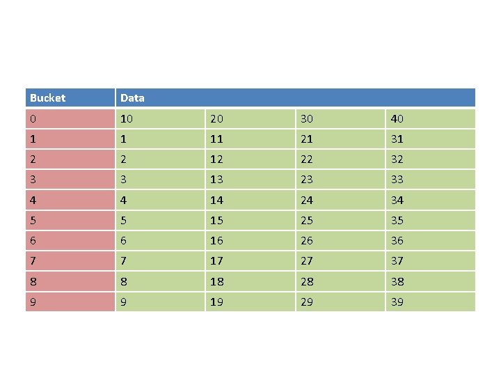 Bucket Data 0 10 20 30 40 1 1 11 21 31 2 2