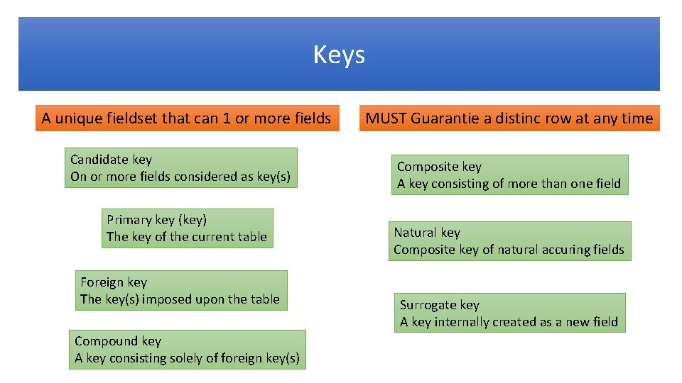 Keys A unique fieldset that can 1 or more fields Candidate key On or