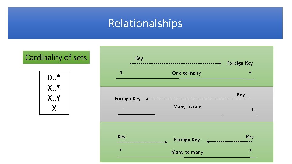Relationalships Cardinality of sets 0. . * X. . Y X Key 1 Foreign
