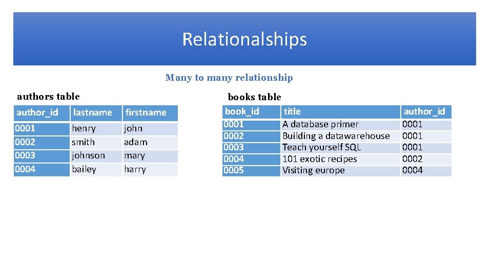 Relationalships Many to many relationship authors table books table author_id lastname firstname 0001 0002