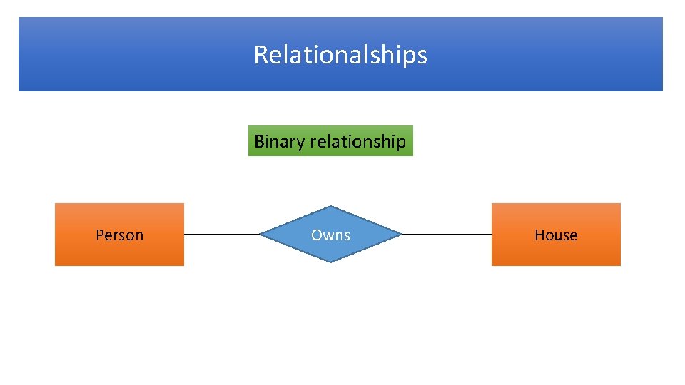 Relationalships Binary relationship Person Owns House 