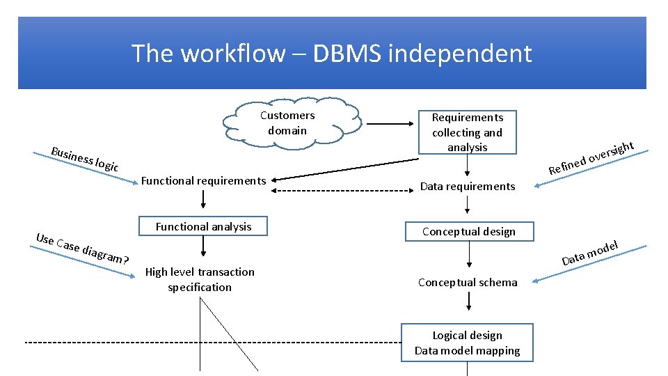 The workflow – DBMS independent Customers domain Busin ess lo g Use C ase