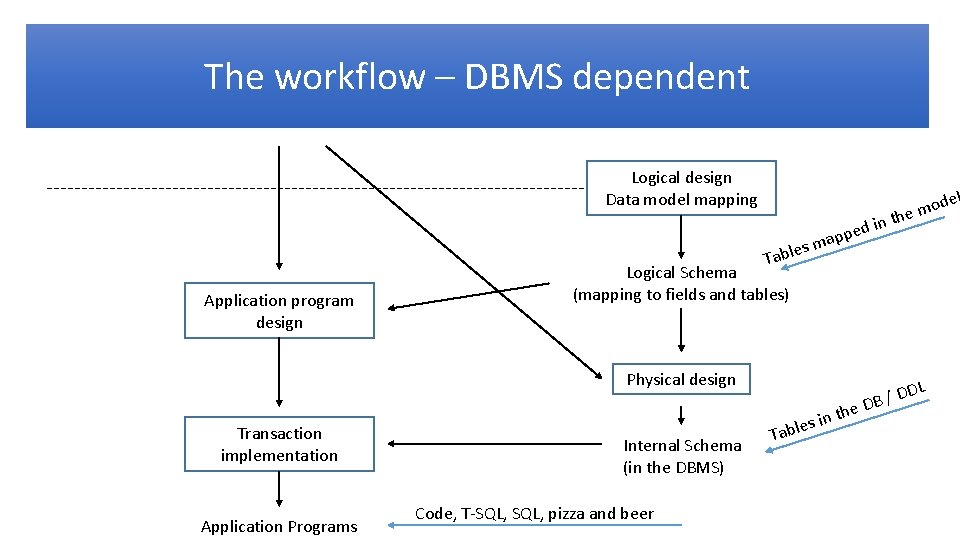 The workflow – DBMS dependent Logical design Data model mapping el es Tabl Application