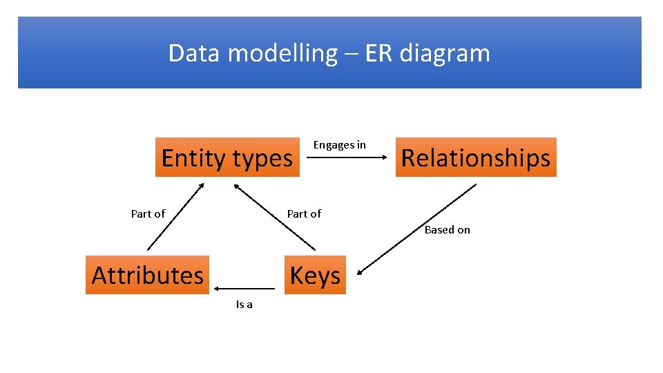 Data modelling – ER diagram Entity types Part of Engages in Relationships Part of