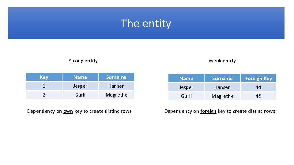 The entity Strong entity Weak entity Key Name Surname Foreign Key 1 Jesper Hansen