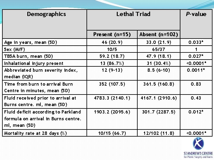 Demographics Lethal Triad P-value Present (n=15) Absent (n=102) Age in years, mean (SD) Sex