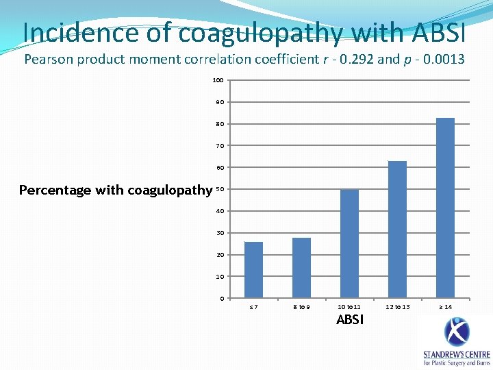 Incidence of coagulopathy with ABSI Pearson product moment correlation coefficient r - 0. 292