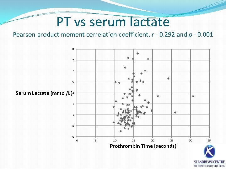 PT vs serum lactate Pearson product moment correlation coefficient, r - 0. 292 and