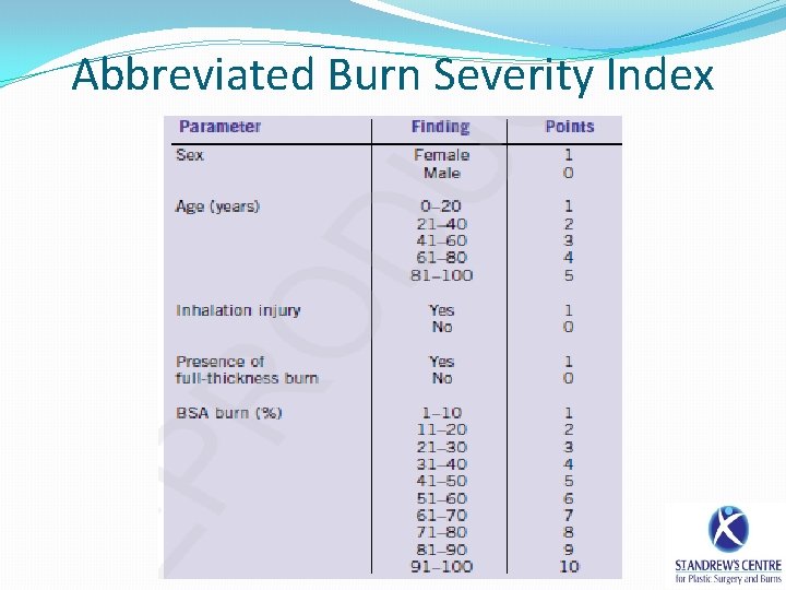 Abbreviated Burn Severity Index 