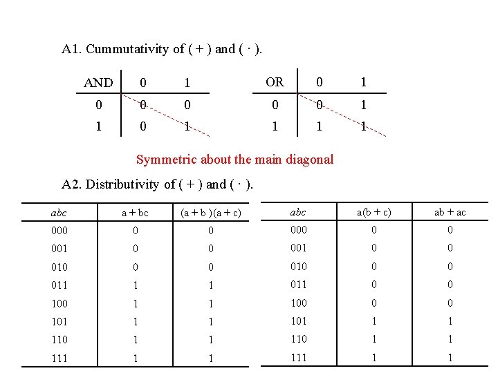 A 1. Cummutativity of ( + ) and ( · ). AND 0 1