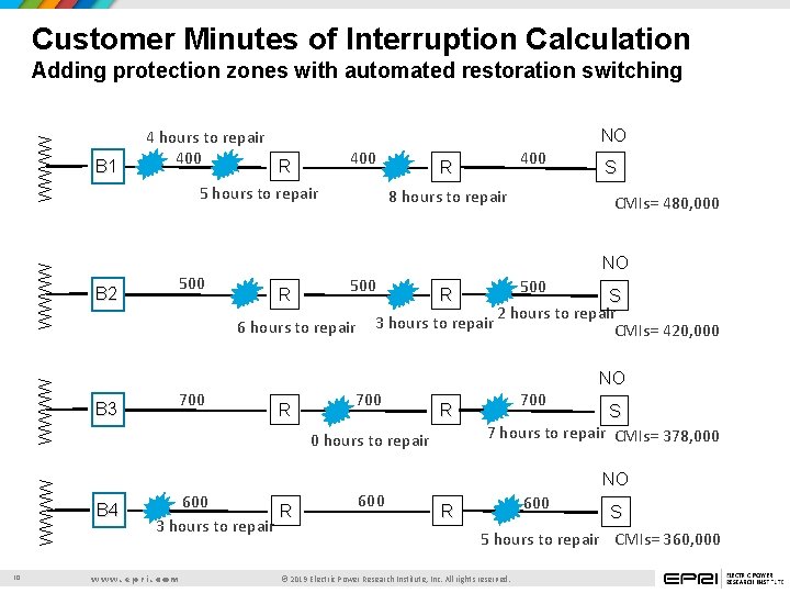 Customer Minutes of Interruption Calculation WWWW Adding protection zones with automated restoration switching 10
