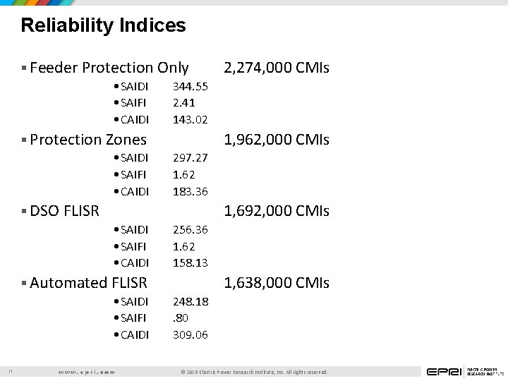 Reliability Indices § Feeder Protection Only • SAIDI • SAIFI • CAIDI 344. 55