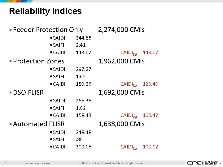Reliability Indices § Feeder Protection Only • SAIDI • SAIFI • CAIDI 344. 55