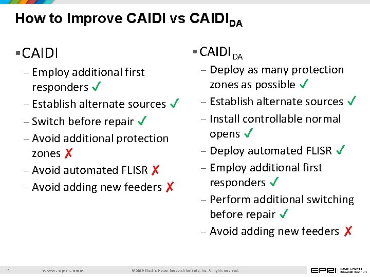 How to Improve CAIDI vs CAIDIDA § CAIDIDA Employ additional first responders ✔ –
