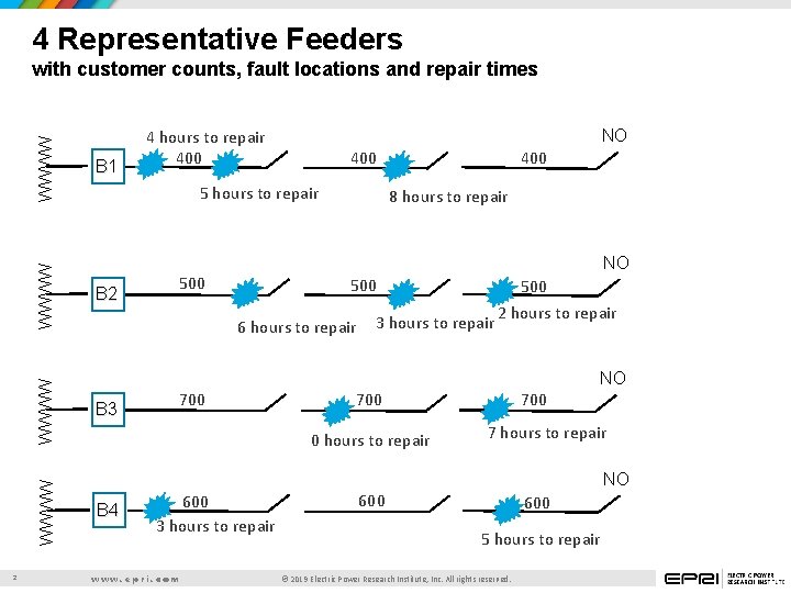 4 Representative Feeders WWWW with customer counts, fault locations and repair times 2 B