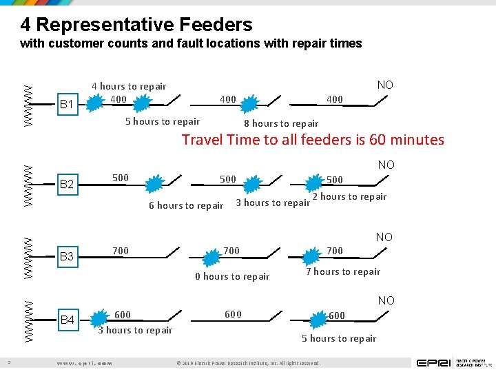 4 Representative Feeders WWWW with customer counts and fault locations with repair times B