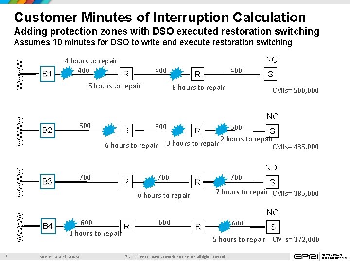 Customer Minutes of Interruption Calculation Adding protection zones with DSO executed restoration switching WWWW