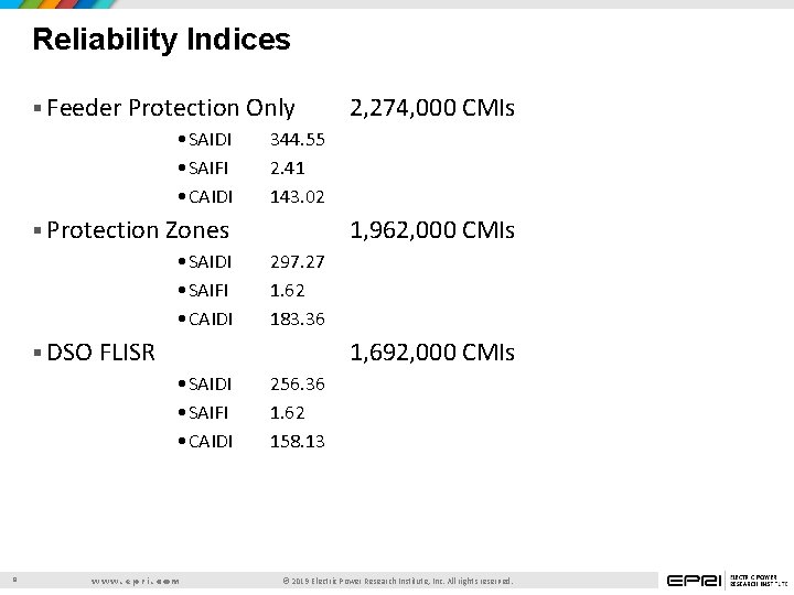 Reliability Indices § Feeder Protection Only • SAIDI • SAIFI • CAIDI 344. 55