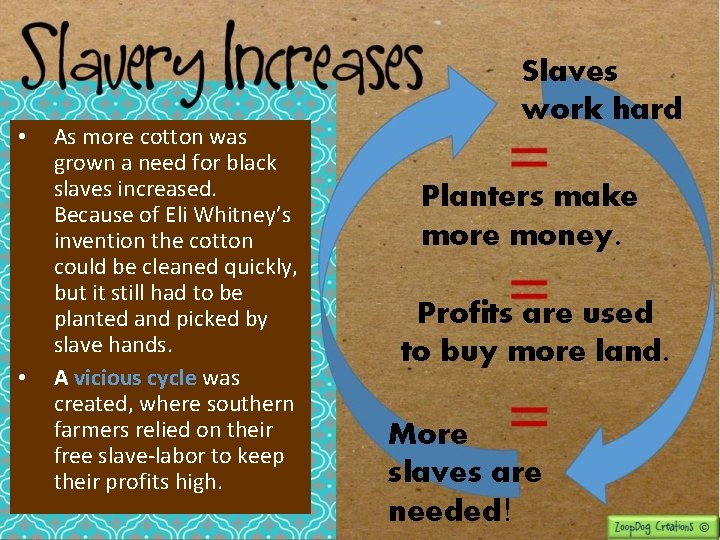 • • As more cotton was grown a need for black slaves increased.