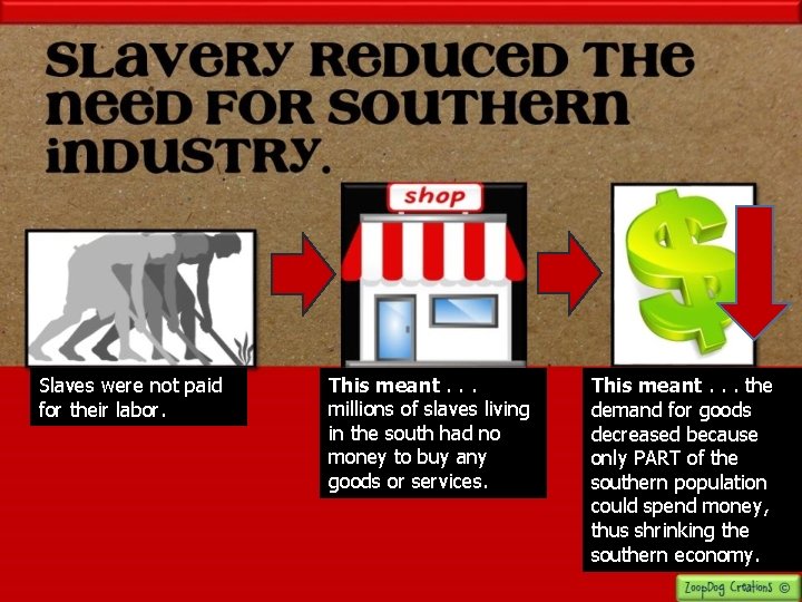 Slaves were not paid for their labor. This meant. . . millions of slaves